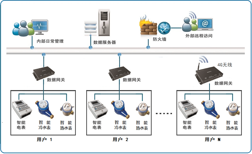 远程抄表系统和能耗监测系统有什么区别